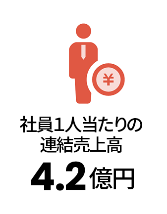 社員1人当たりの連結売上高4.2億円