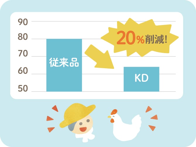 鶏糞量を20％削減するイメージイラスト