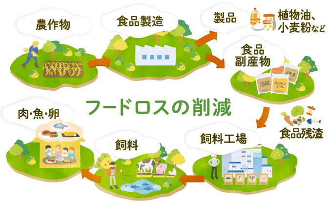 「フードロスの削減に貢献」をイメージしたイラスト