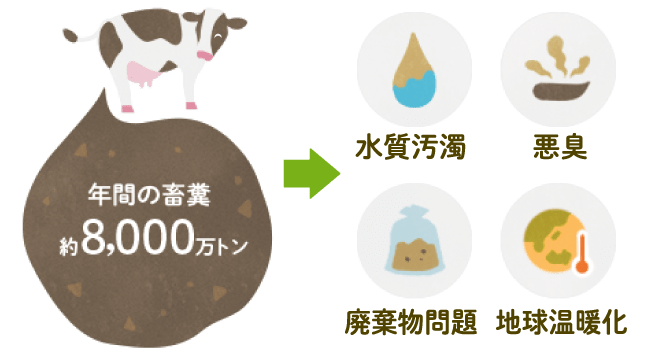 年間の畜糞約8,000万トン。それが水質汚濁、悪臭、廃棄物問題、地球温暖化の原因であることを表すイラスト
