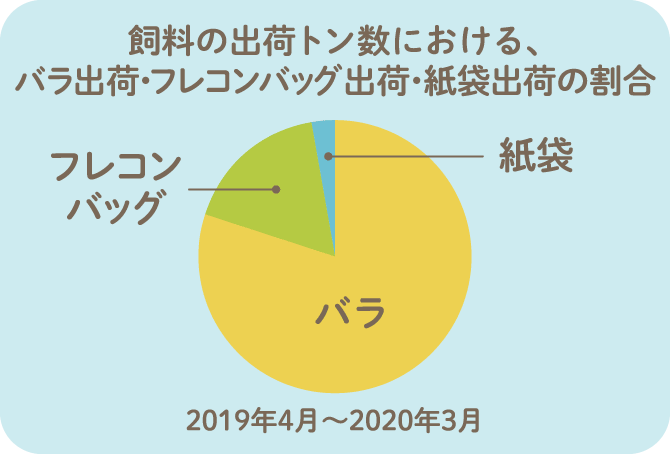 2019年4月～2020年3月 飼料の出荷トン数における、バラ出荷・フレコンバッグ出荷・紙袋出荷の割合