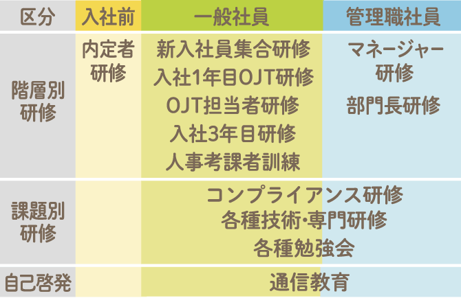 階層別研修、課題別研修、自己啓発の研修制度：入社前内定者研修 他