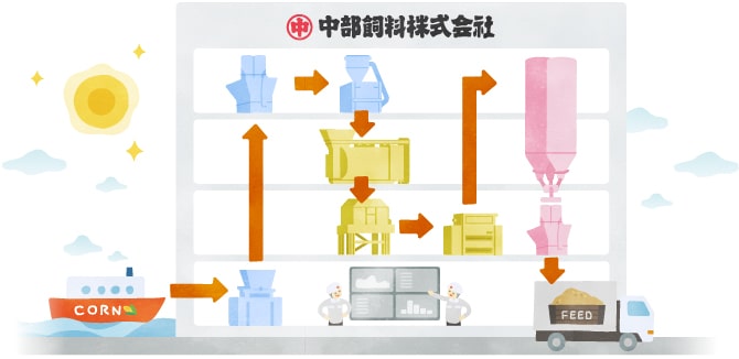 「安全・安心な飼料づくり」をイメージしたイラスト